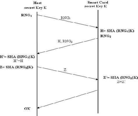 Power Analysis for Smartcard's Authentication